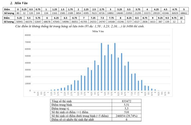 Bo GD&DT cong bo pho diem thi THPT quoc gia 2017 hinh anh 2