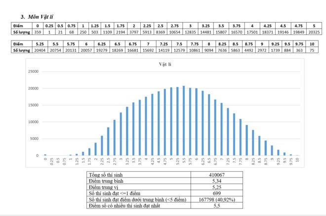 Bo GD&DT cong bo pho diem thi THPT quoc gia 2017 hinh anh 3