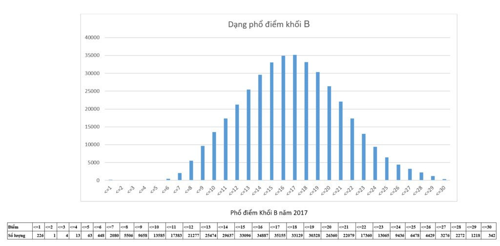 Pho diem thi theo cac khoi cua Bo GD&DT hinh anh 3