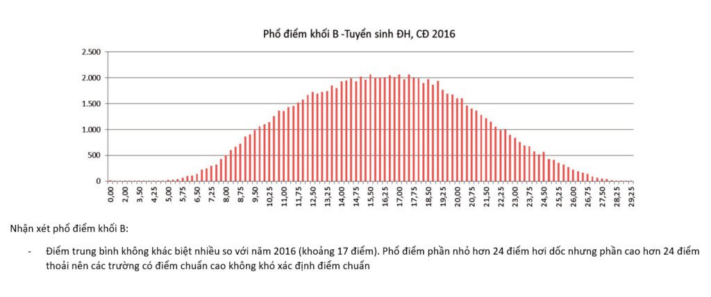 Pho diem thi theo cac khoi cua Bo GD&DT hinh anh 4