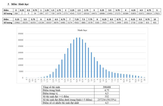 Bo GD&DT cong bo pho diem thi THPT quoc gia 2017 hinh anh 5