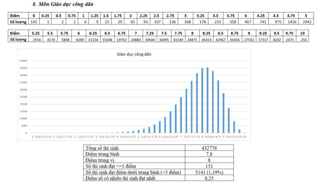 Bo GD&DT cong bo pho diem thi THPT quoc gia 2017 hinh anh 8