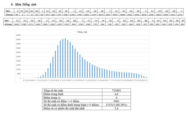 Bo GD&DT cong bo pho diem thi THPT quoc gia 2017 hinh anh 9