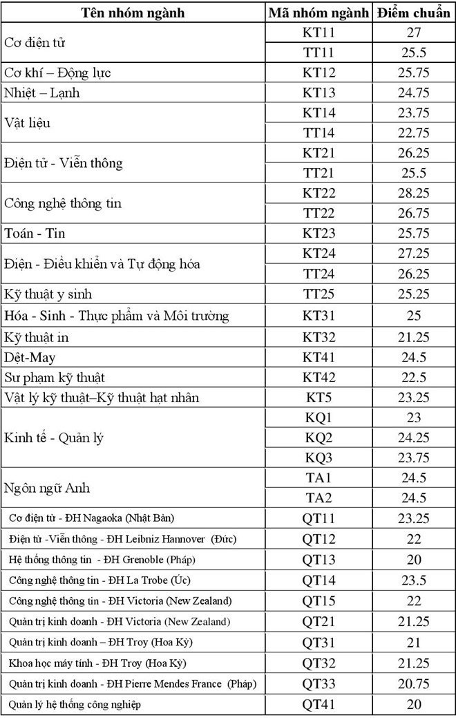 diem chuan dh bach khoa