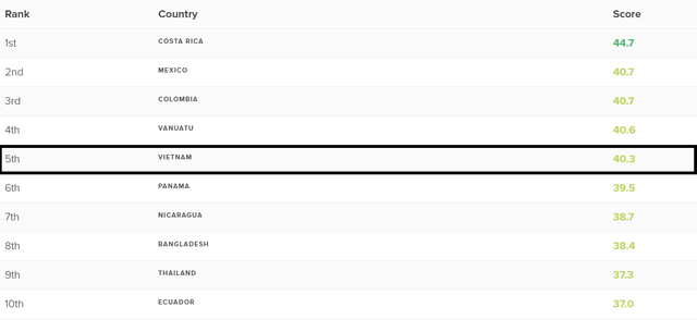 Vượt qua Bhutan, Việt Nam xếp hạng thứ 5 danh sách các quốc gia hạnh phúc nhất thế giới - Ảnh 2.