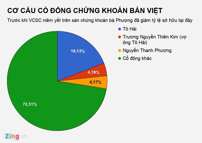 Ba Nguyen Thanh Phuong nhan thu lao '0 dong' tai Chung khoan Ban Viet hinh anh 2