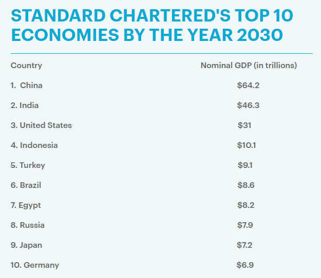 bang-xep-hang-10-nen-kinh-te-lon-nhat-tg-2030