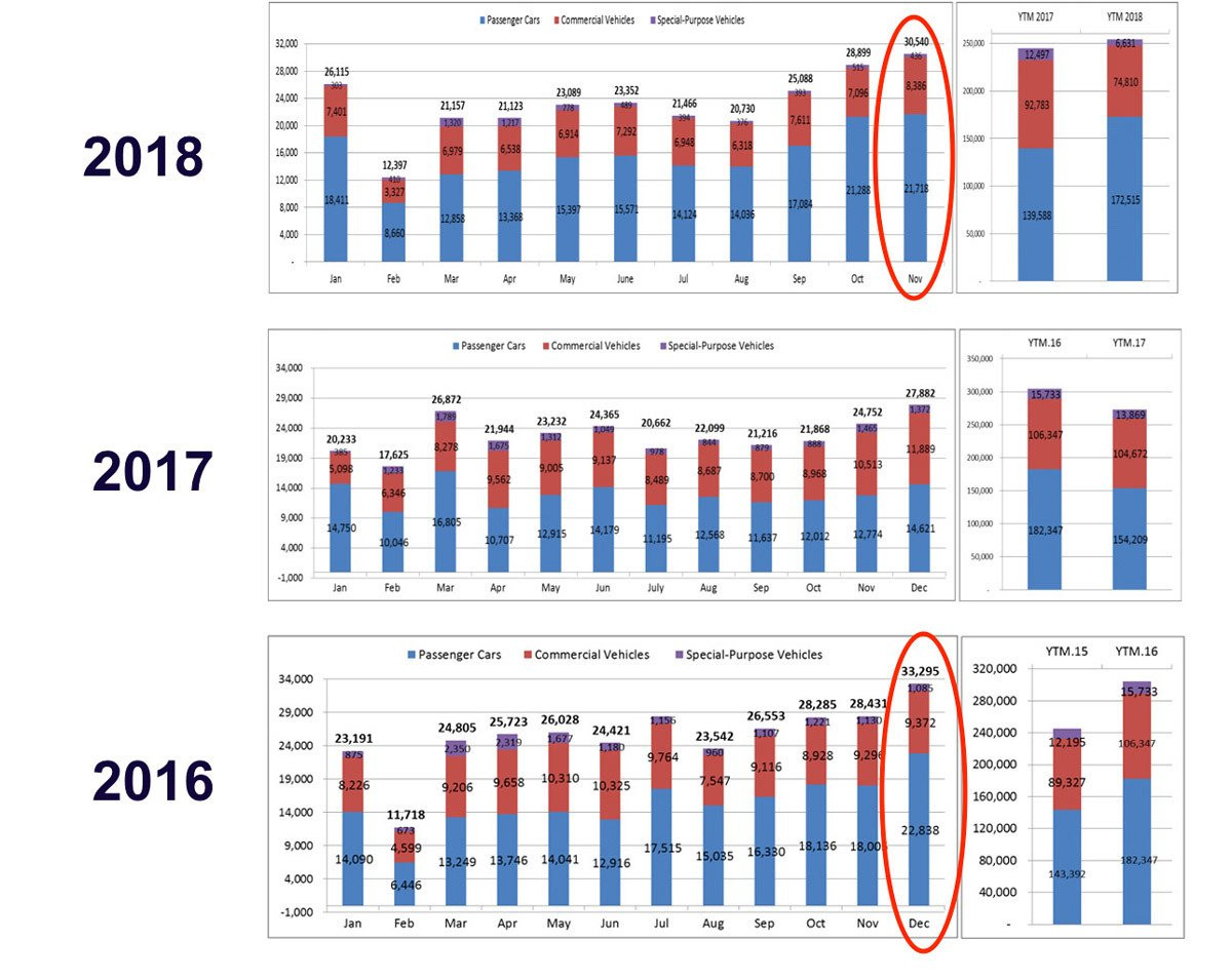 Thị trường ô tô 2018: Vỡ mộng giá rẻ theo thuế
