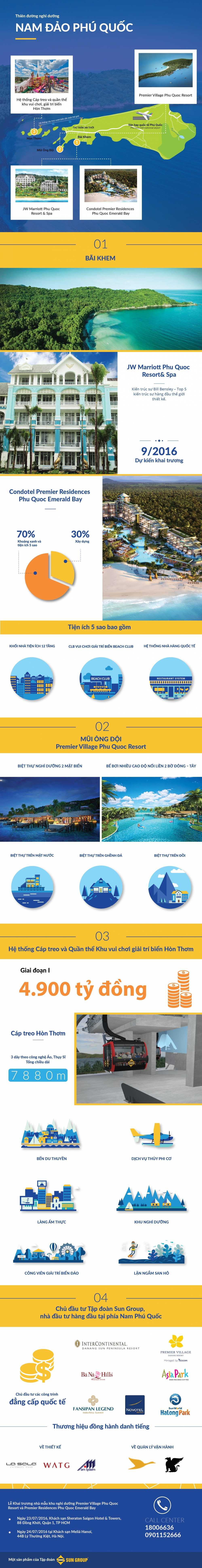 Infographic Phu Quoc