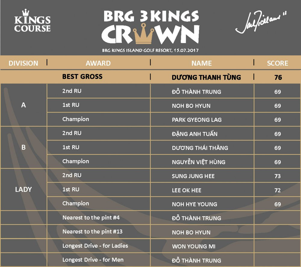 BRG-3KINGS-CROWN-2017-07-15_noidungWebsite2_KIGR-CHAMPIONSHIP 4