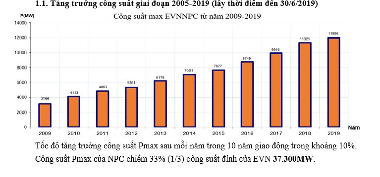 Bieu do tang truong cong suat 2005-2019