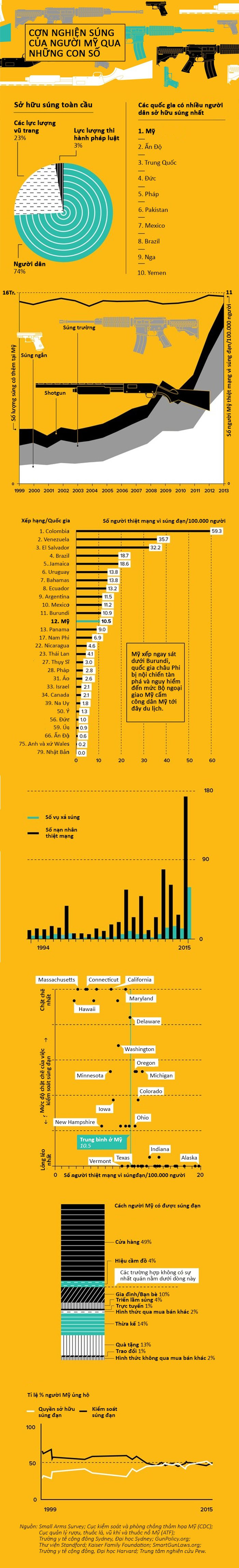 con nghien sung cua nguoi My qua nhung con so