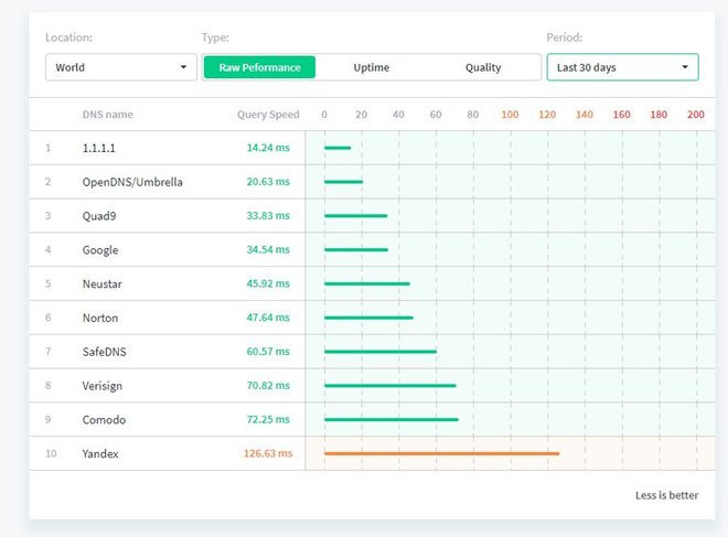 dns_tang_toc_internet