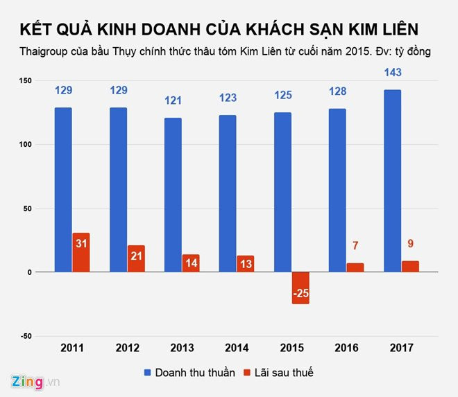 kqkd_khach_san_kim_lien_zing