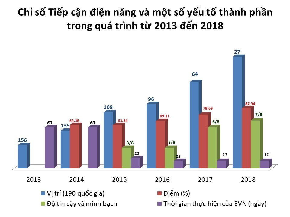 Chi so tiep can dien nang 2013 -2018 6