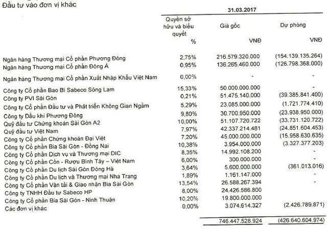 Chi tiết các khoản đầu tư tài chính của Sabeco