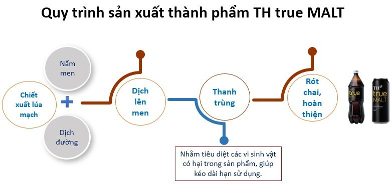 Quy trinh san xuat thanh pham TH true MALT 5