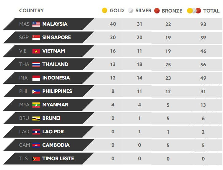 bang xep hang huy chuong seagame 29 ngay 23.8 luc 10h00 16