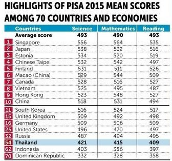 PISA huy hoai cac nen giao duc tren the gioi nhu the nao? hinh anh 2