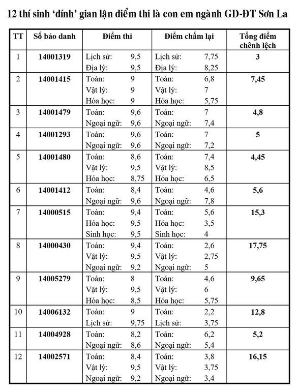 12-thi-sinh-gian-lan-son-la