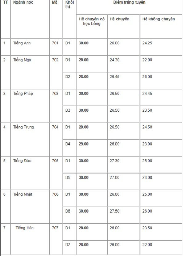 diem-chuan-chuyen-ngu 3