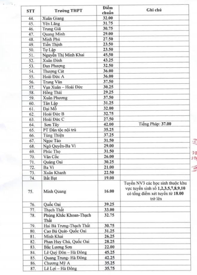 da-co-diem-chuan-vao-lop-10-thpt-cong-lap-nam-2019-cua-ha-noi-4