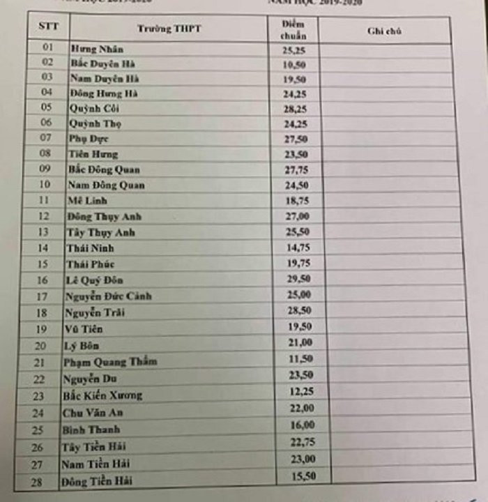 diem-chuan-vao-lop-10-tai-thai-binh-co-truong-thap-ky-luc-voi-10-5-diem