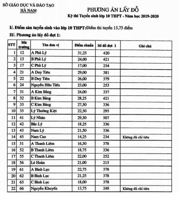 diem-chuan-vao-lop-10-ha-nam-2019