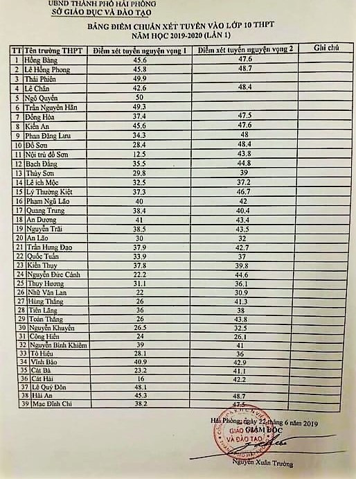 diem-chuan-vao-10-o-hai-phong-nam-hoc-2019-2020-1561186200580175814538