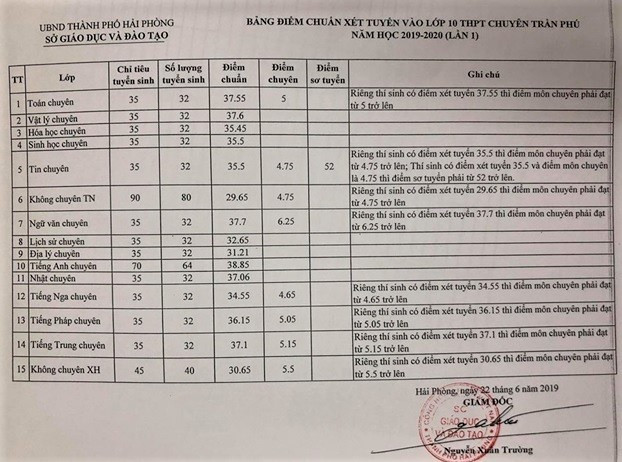 Diem-Chuan-Vao-Lop-10-TranPhu-Hai-Phong 3