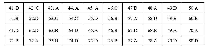 dap-an-chinh-thuc-hoa-hoc
