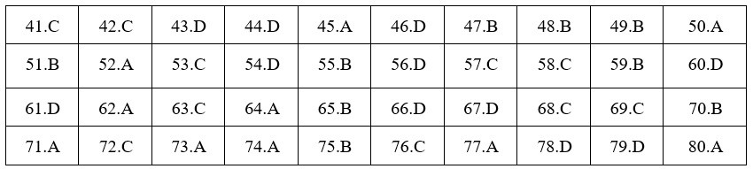 dap-an-chinh-thuc-hoa-hoc