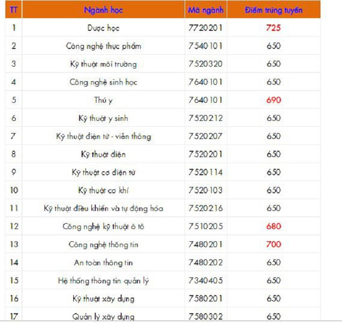 diem-chuan-dai-hoc-2019-1