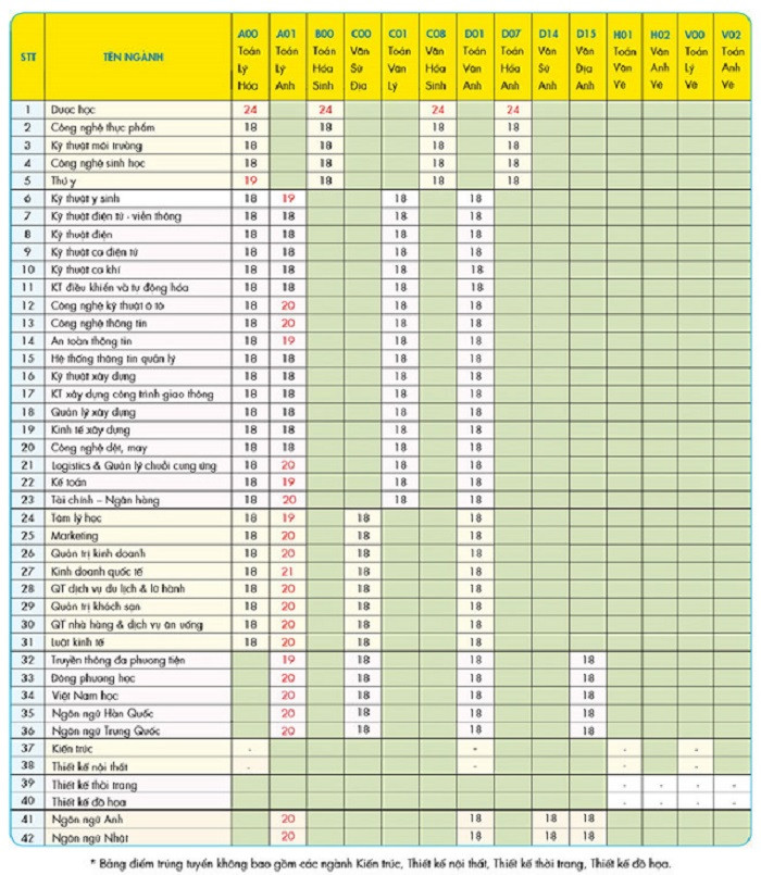 diem-chuan-dai-hoc-2019