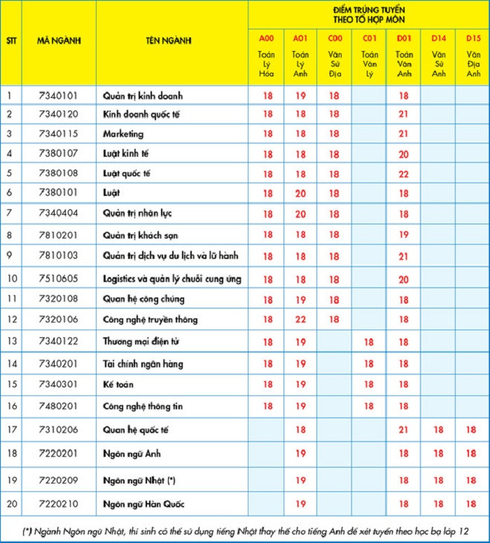 diem-chuan-dai-hoc-2019-4 5
