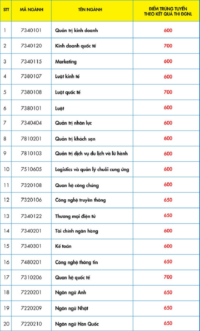 diem-chuan-dai-hoc-2019-5 5