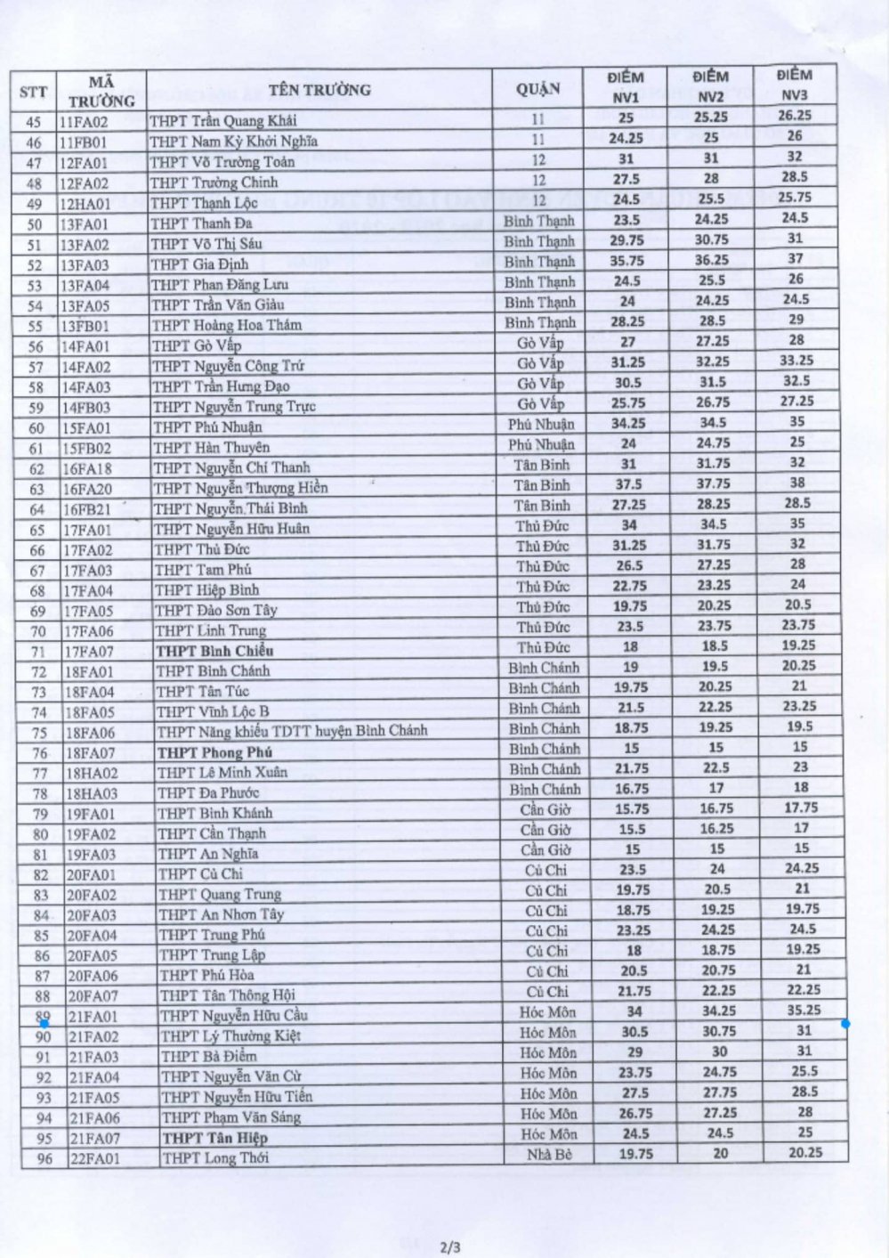 diem-chuan-vao-lop-10-tphcm-2