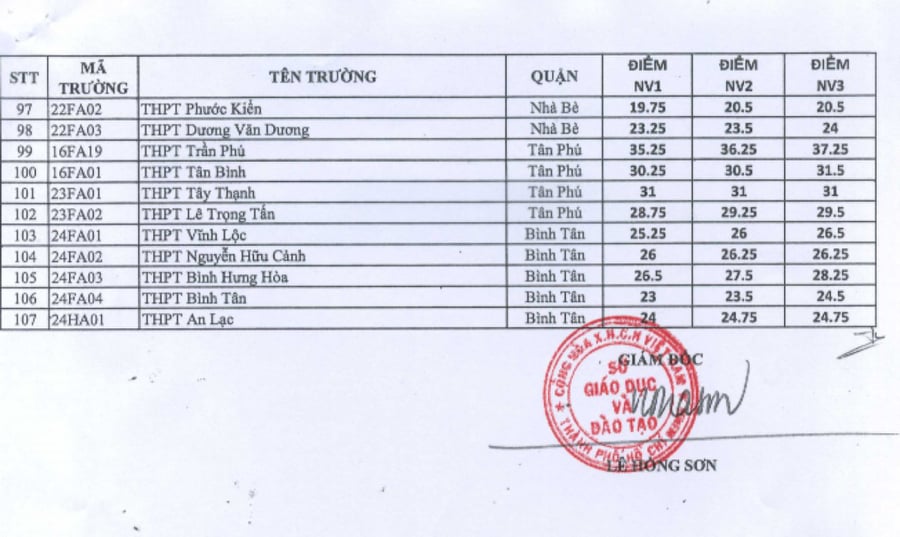 diem-chuan-vao-lop-10-tphcm-3 3