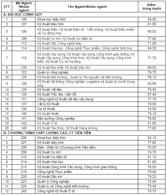 gan-900-thi-sinh-dau-tien-trung-tuyen-truong-dh-bach-khoa-tp-hcm