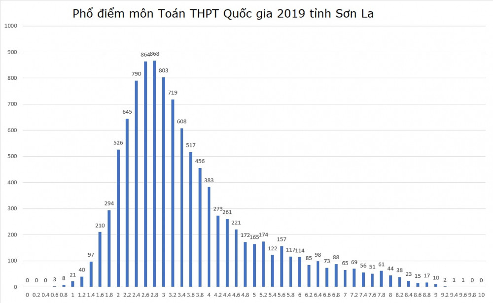 pho-diem-toan-son-la-thpt-quoc-gia-2019