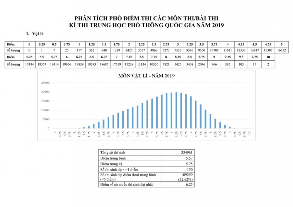 pho-diem-vat-ly-2019