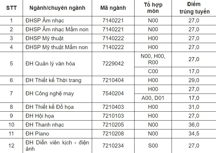 dai-hoc-su-pham-nghe-thuat-trung-uong-diem-chuan-2019