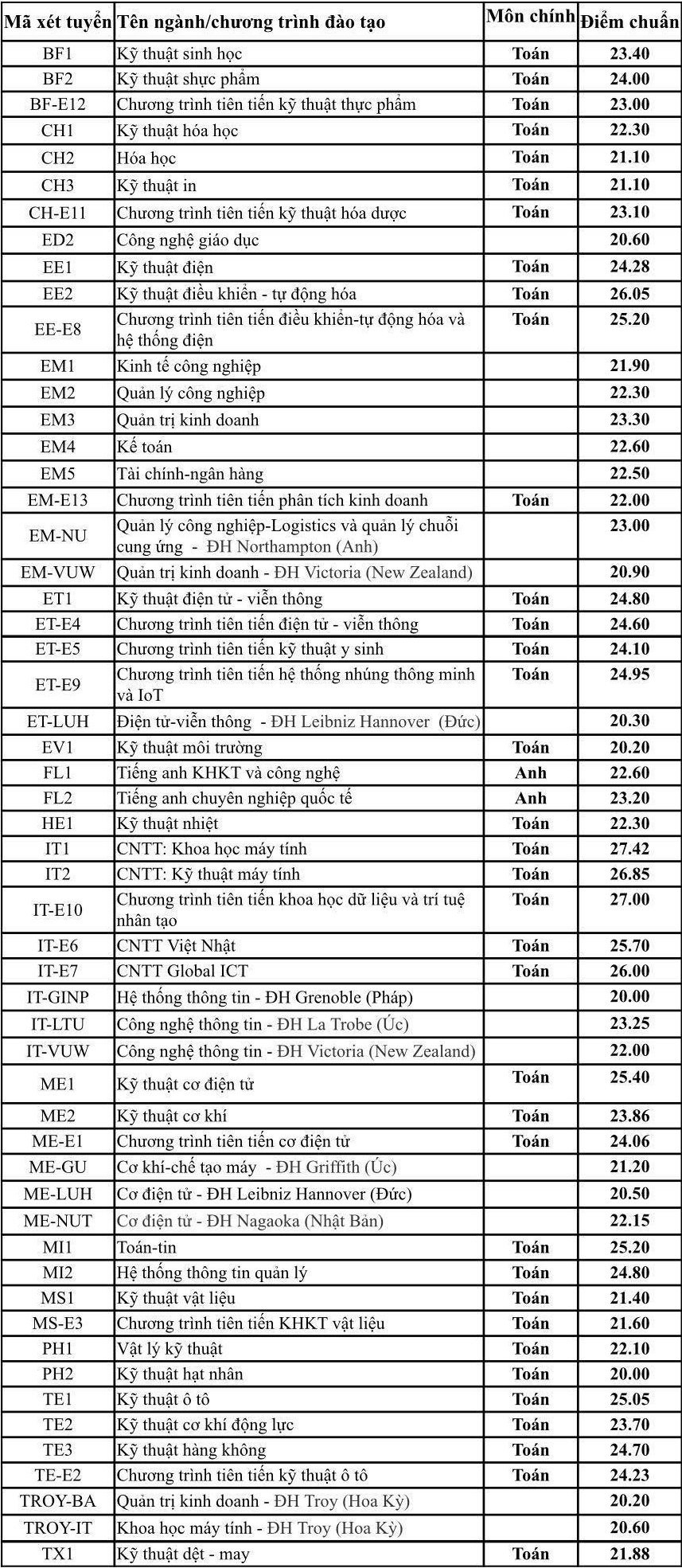 diem-chuan-bach-khoa-2019