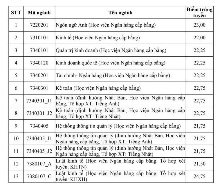 diem-chuan-hoc-vien-ngan-hang