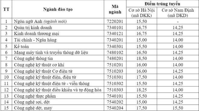 diem-chuan-dai-hoc-ktkt-cong-nghiep-2019