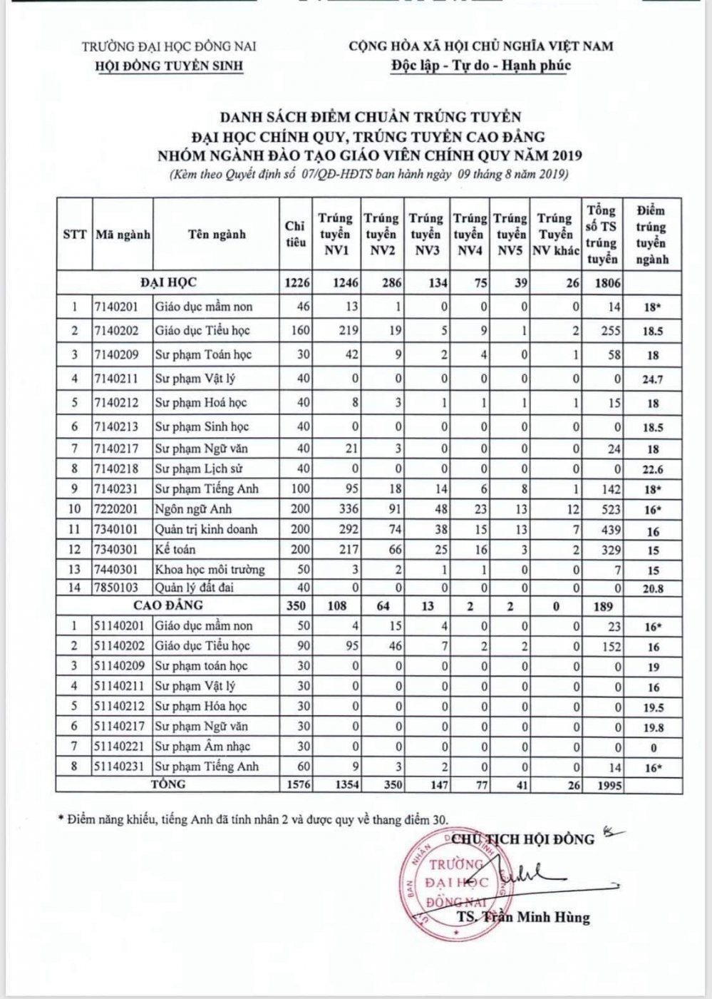truong-dh-dia-phuong-co-tinh-nang-diem-chuan-cao-de-danh-truot-thi-sinh