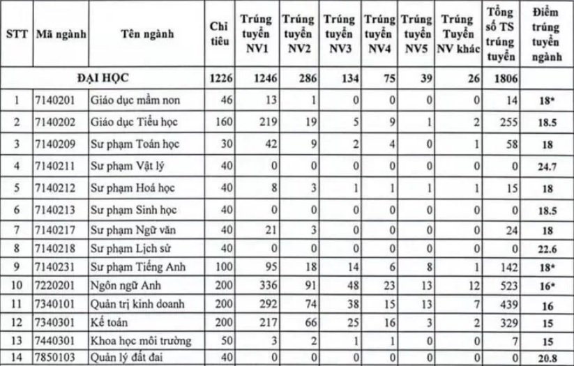 diem-chuan-dai-hoc-dong-nai