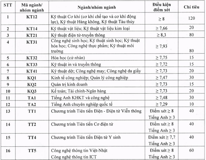 Nhieu dai hoc chua du sinh vien, dong loat xet tuyen bo sung hinh anh 2