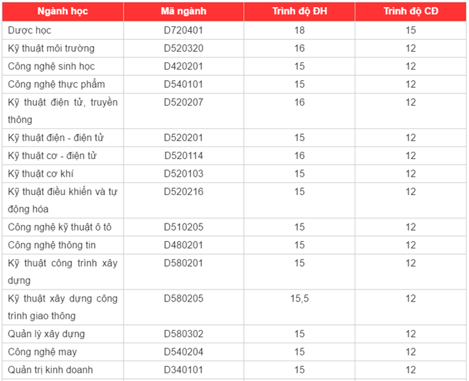 Nhieu dai hoc chua du sinh vien, dong loat xet tuyen bo sung hinh anh 9