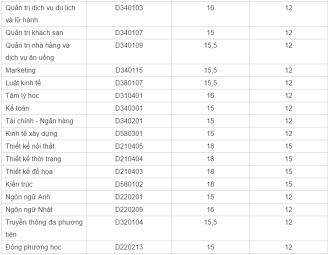 Nhieu dai hoc chua du sinh vien, dong loat xet tuyen bo sung hinh anh 10